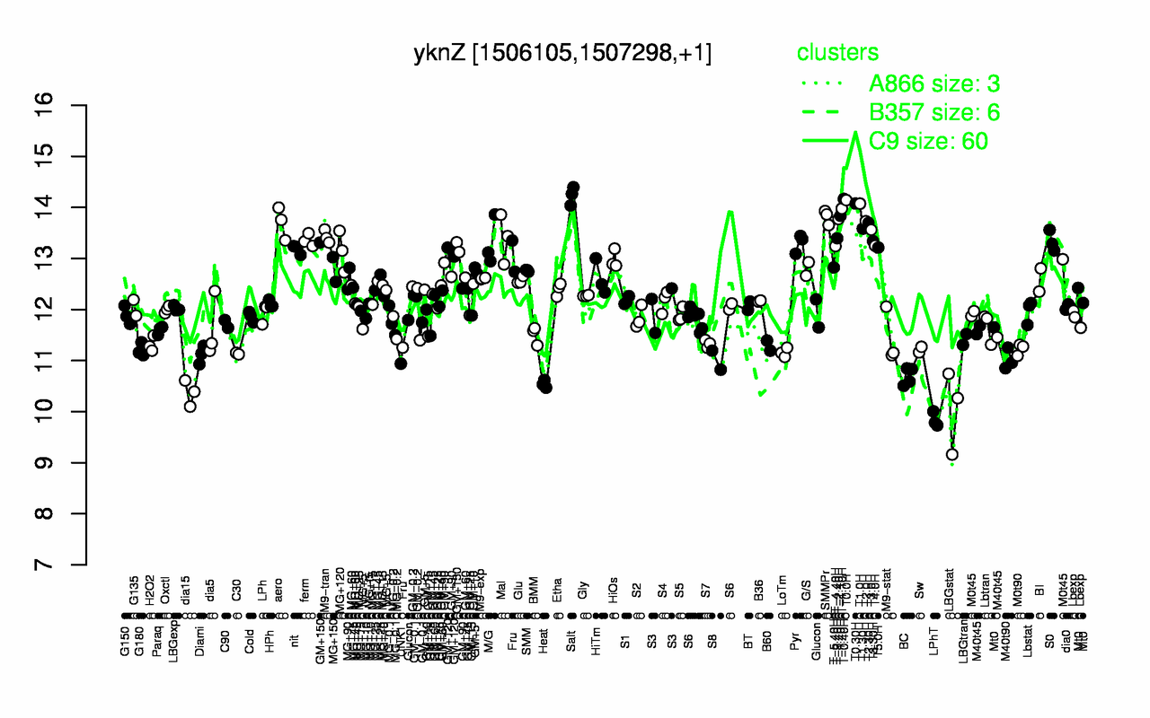 Graph of expression data for this gene.