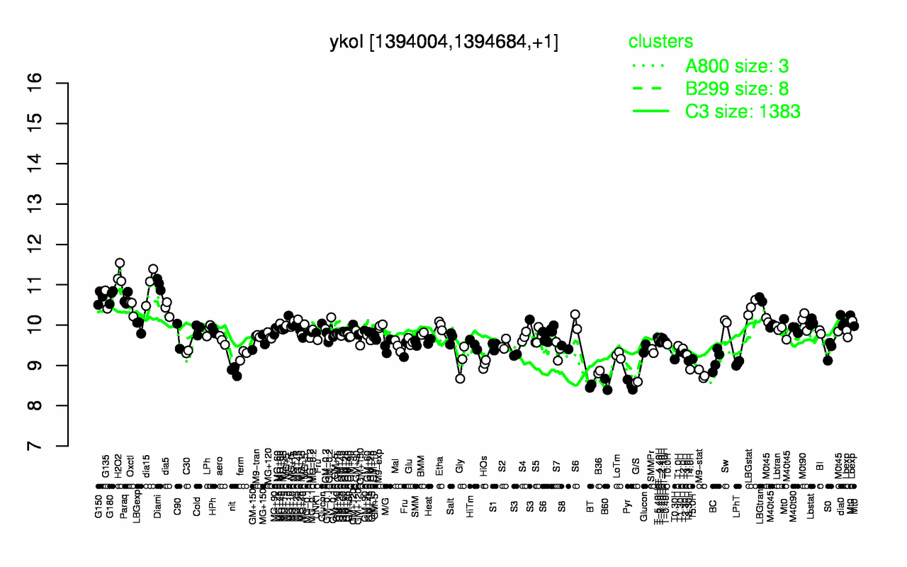 Graph of expression data for this gene.