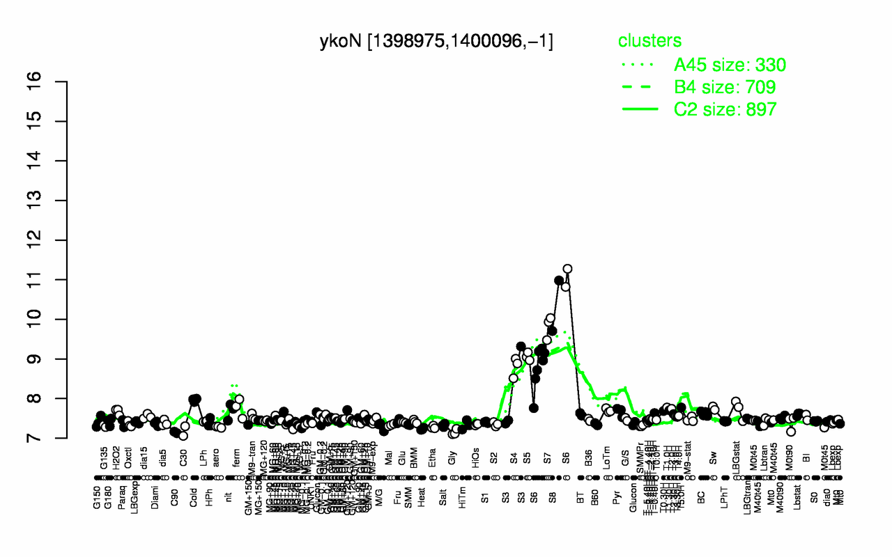 Graph of expression data for this gene.