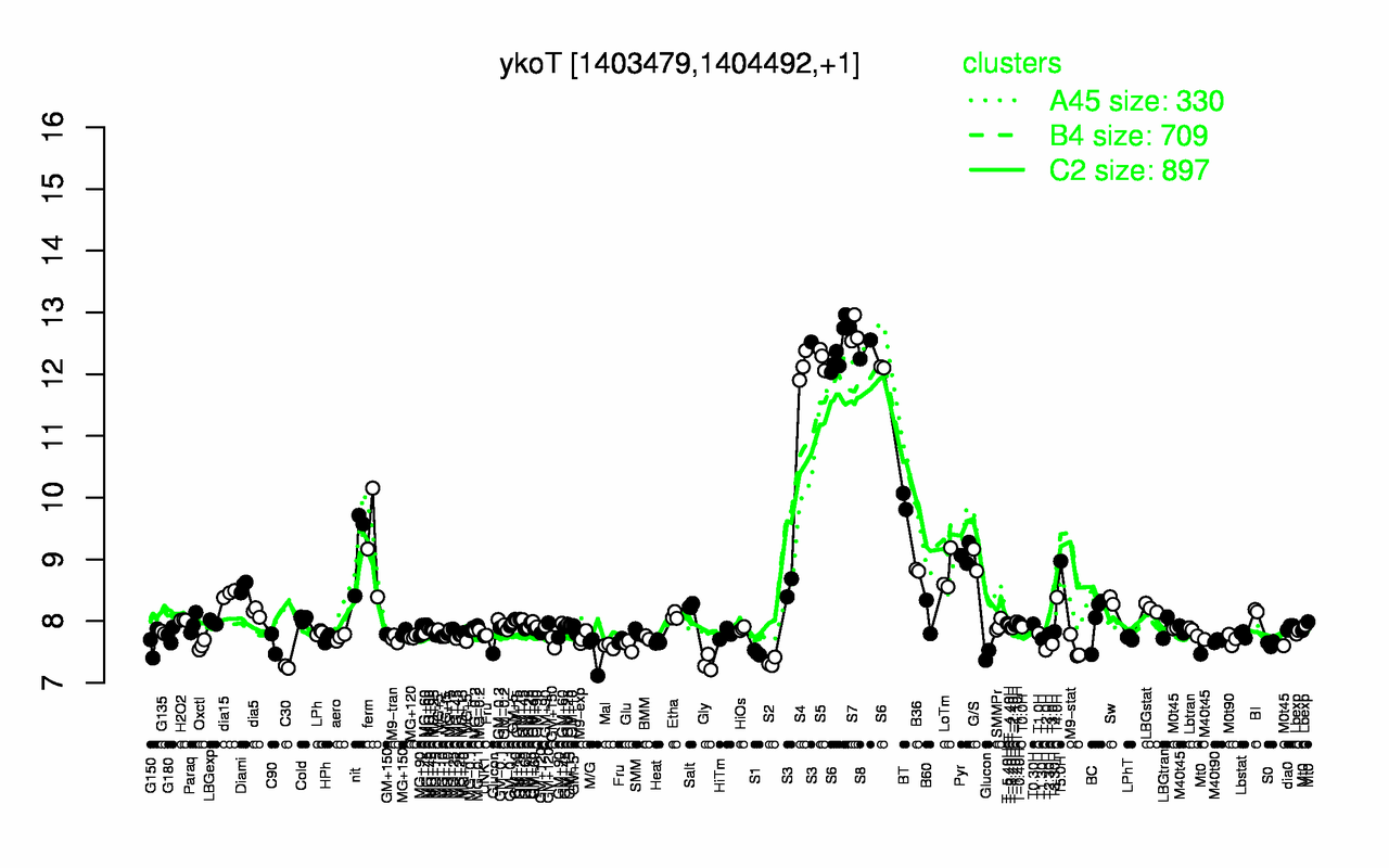 Graph of expression data for this gene.