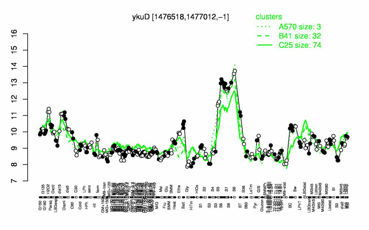 Graph of expression data for this gene.