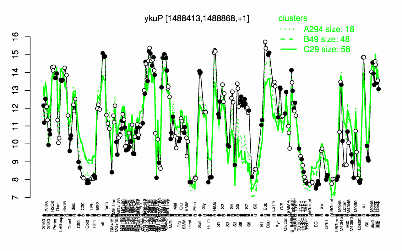 Graph of expression data for this gene.