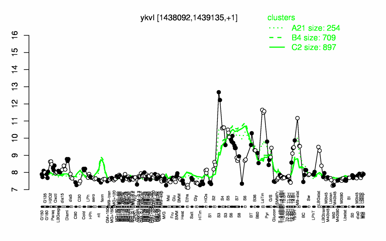 Graph of expression data for this gene.