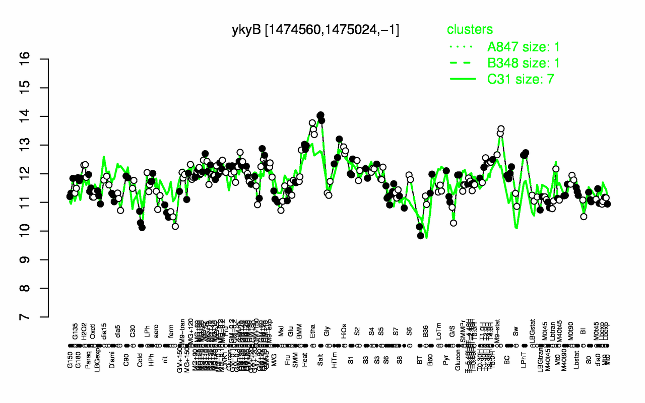 Graph of expression data for this gene.