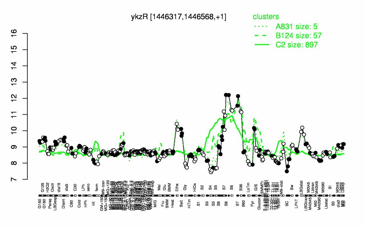 Graph of expression data for this gene.