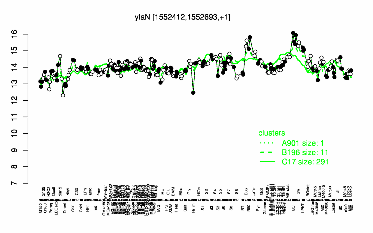 Graph of expression data for this gene.