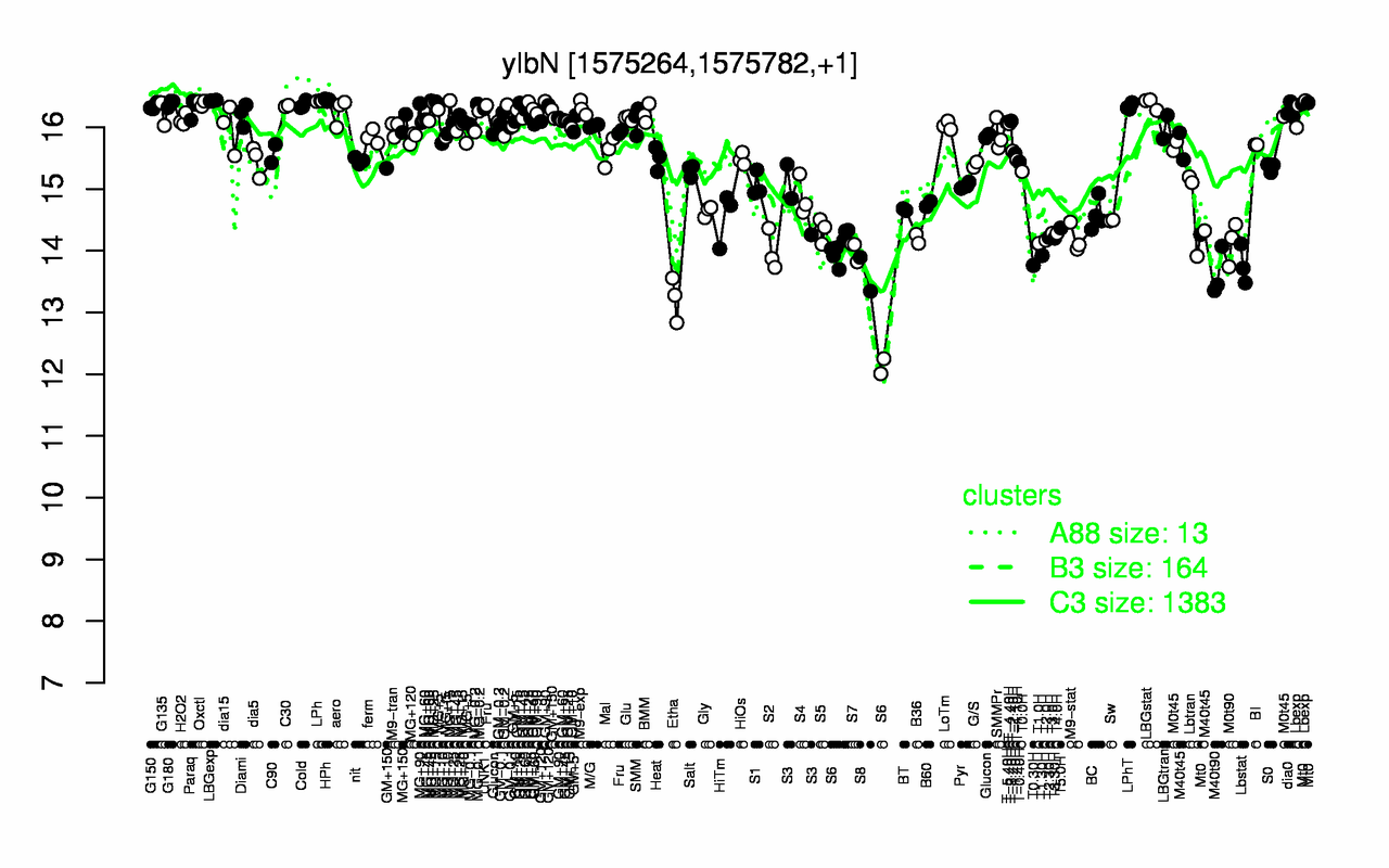 Graph of expression data for this gene.