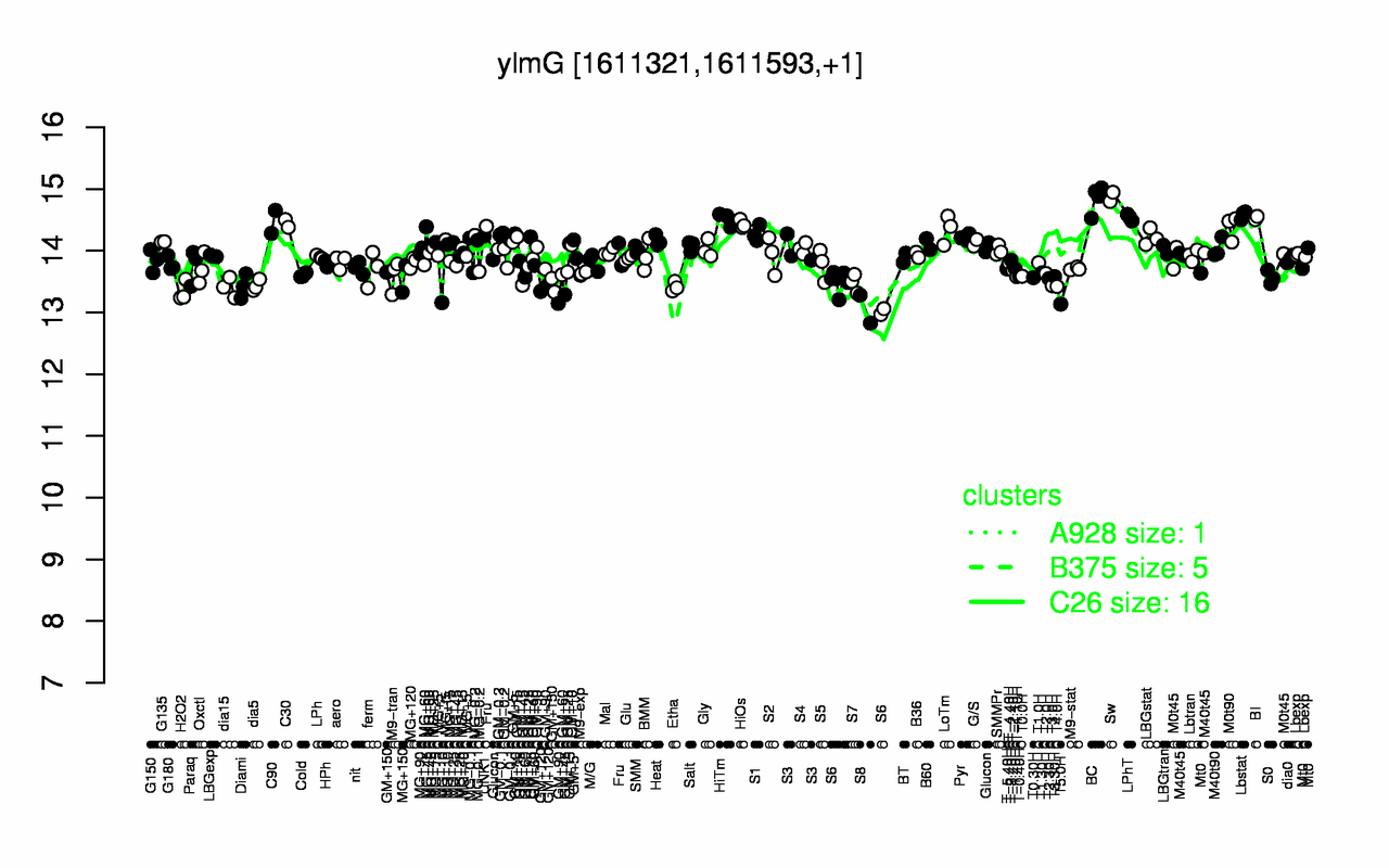 Graph of expression data for this gene.