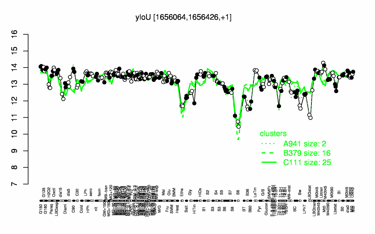 Graph of expression data for this gene.