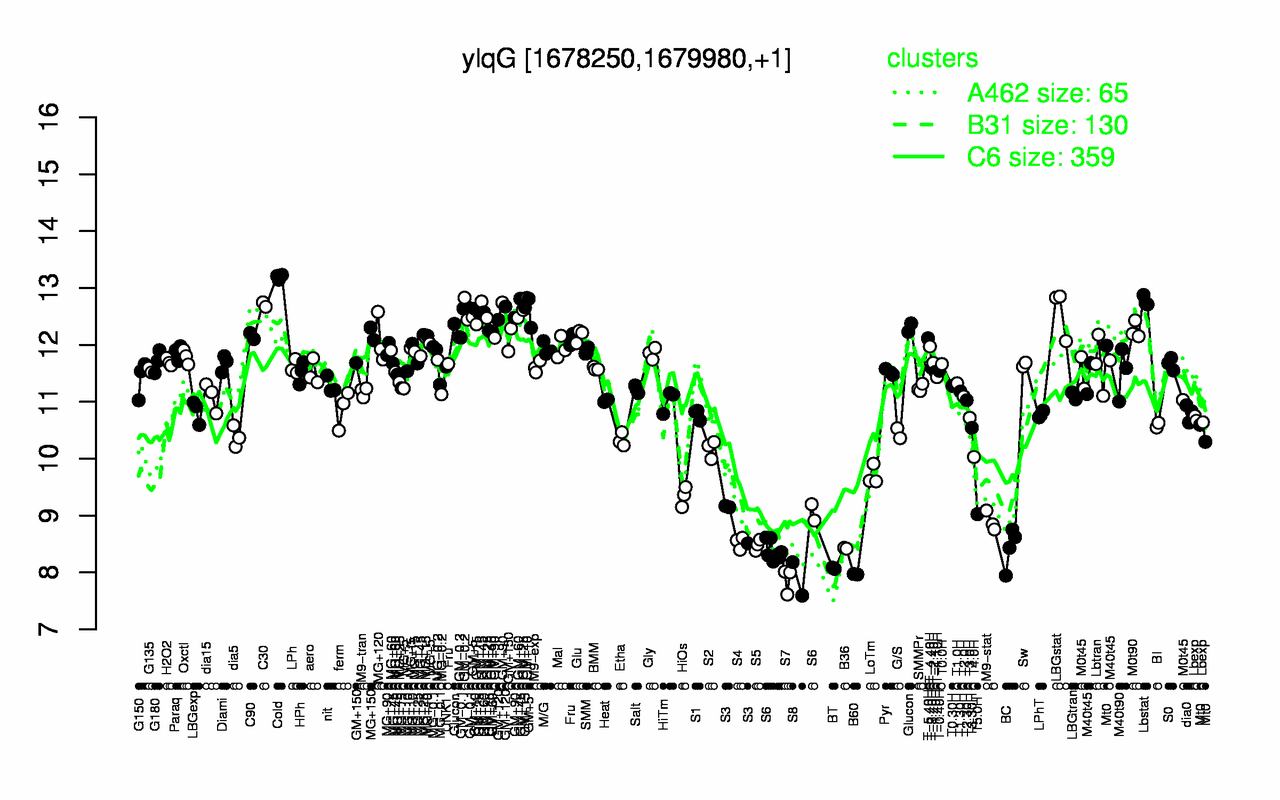 Graph of expression data for this gene.