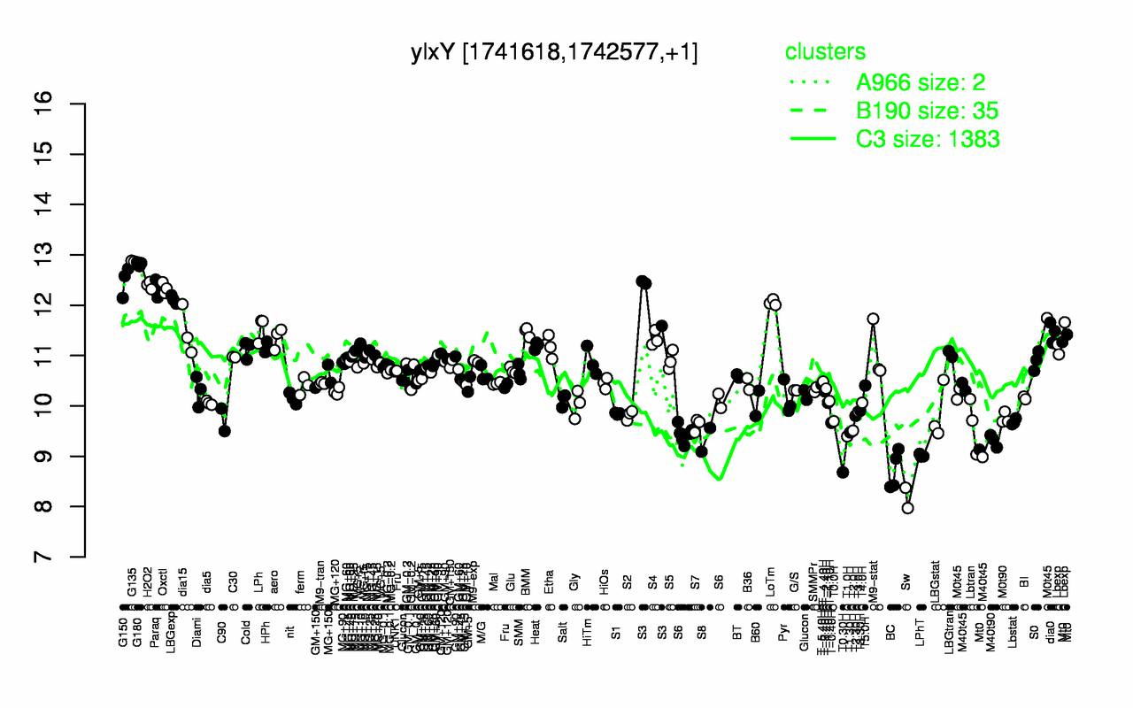 Graph of expression data for this gene.