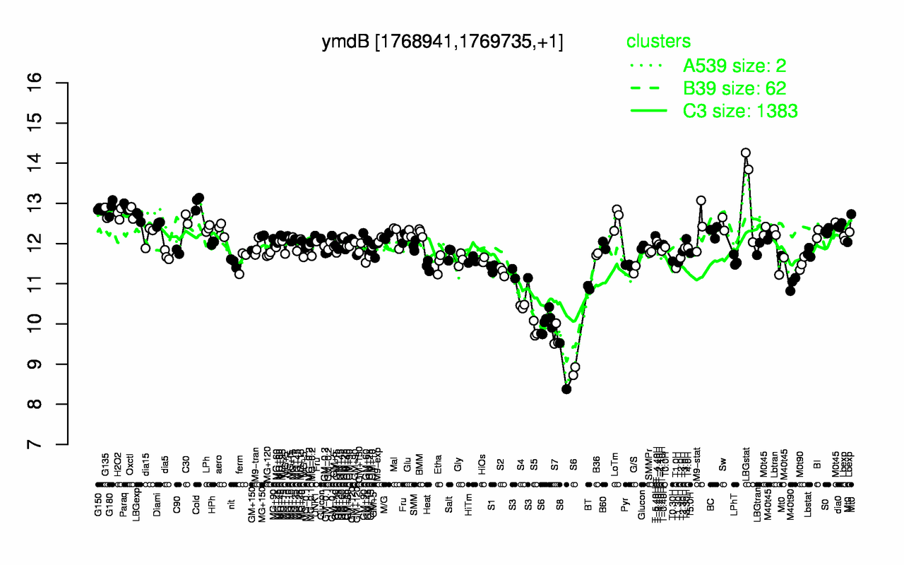 Graph of expression data for this gene.