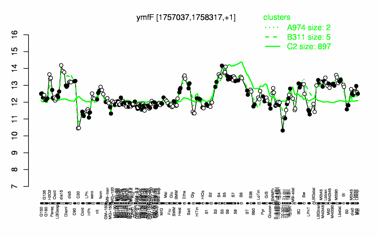 Graph of expression data for this gene.
