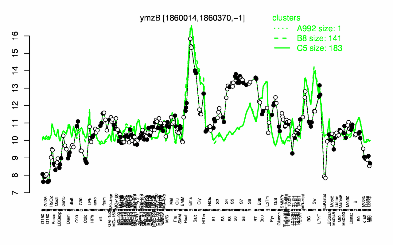 Graph of expression data for this gene.