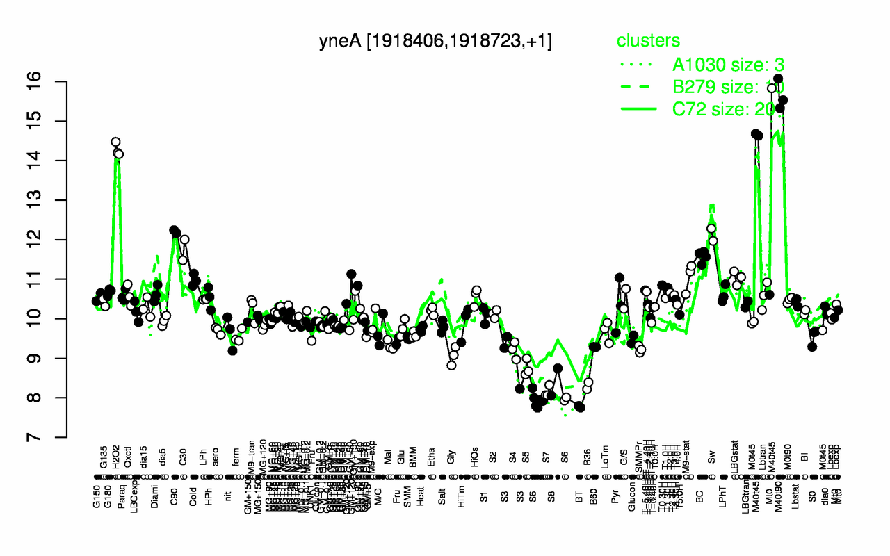 Graph of expression data for this gene.