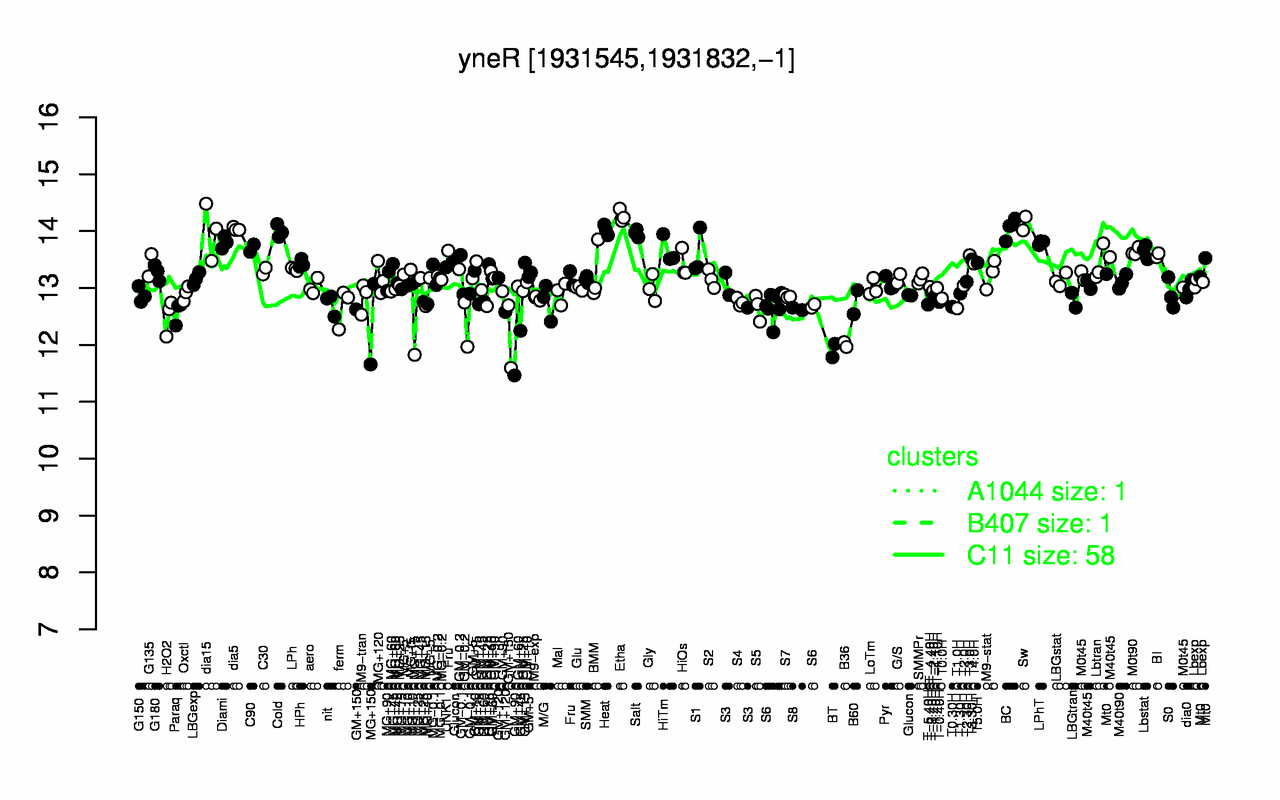 Graph of expression data for this gene.