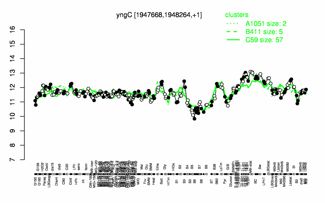 Graph of expression data for this gene.