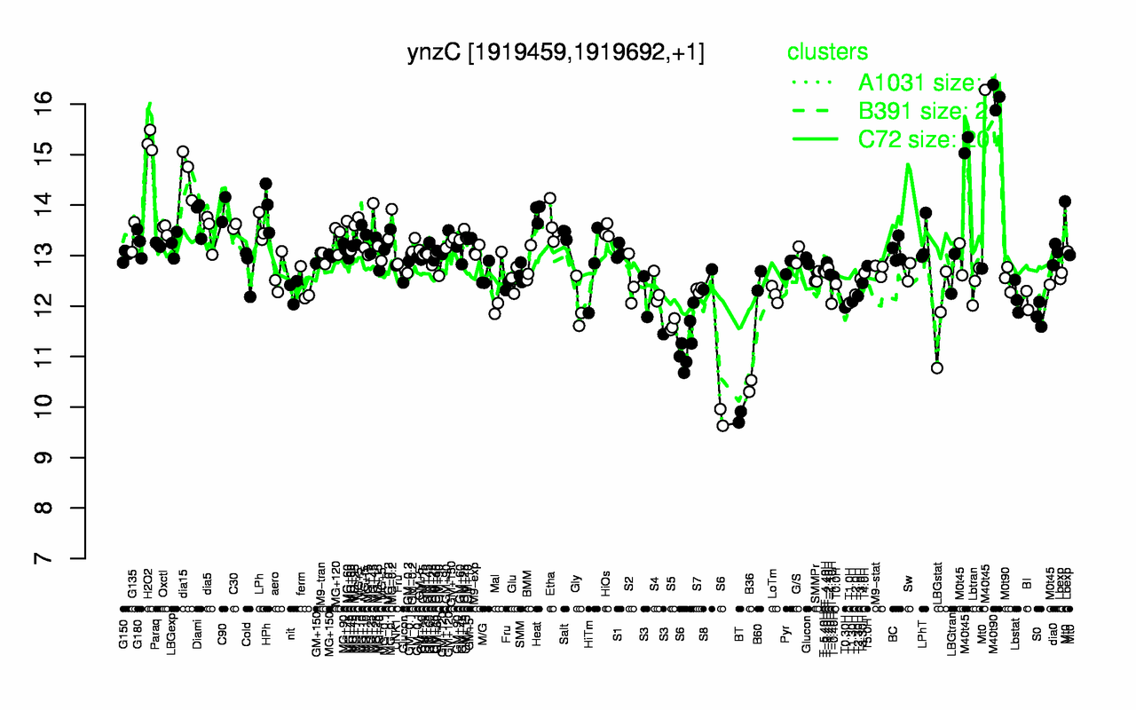 Graph of expression data for this gene.
