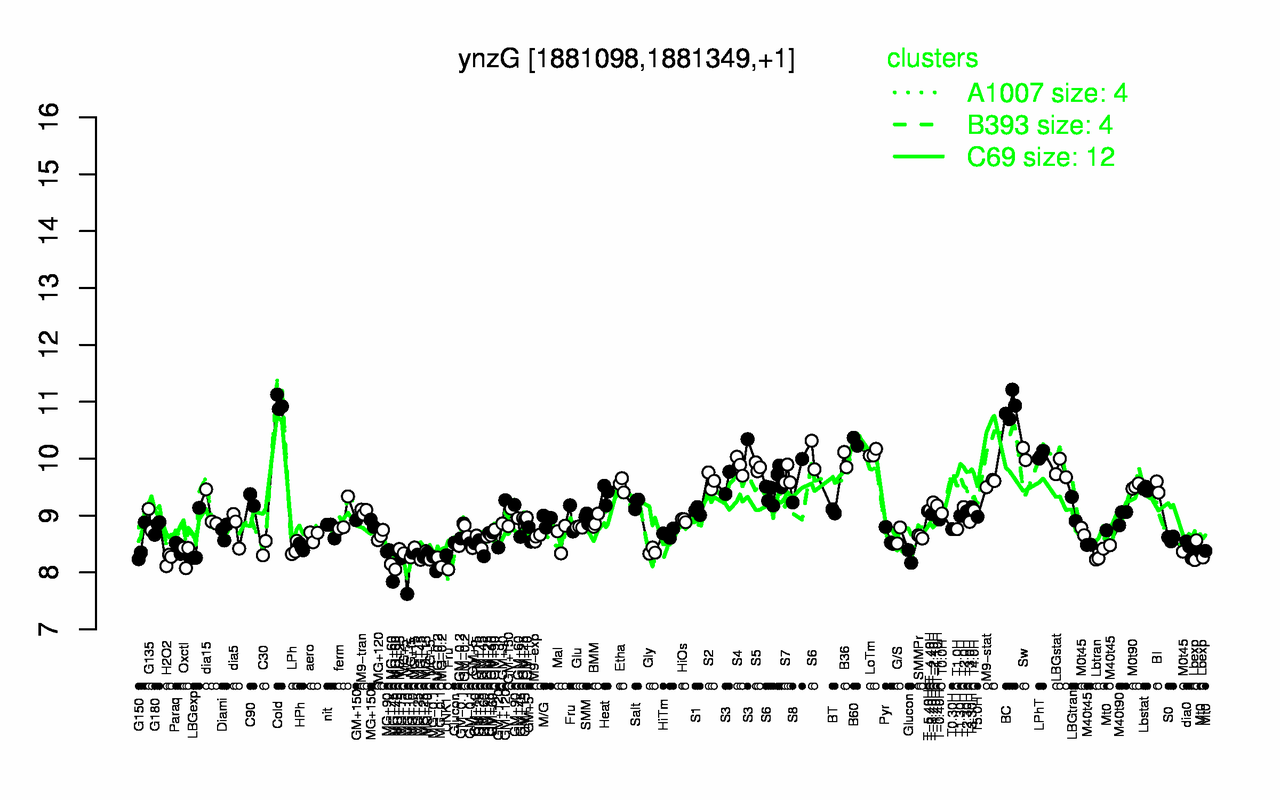 Graph of expression data for this gene.
