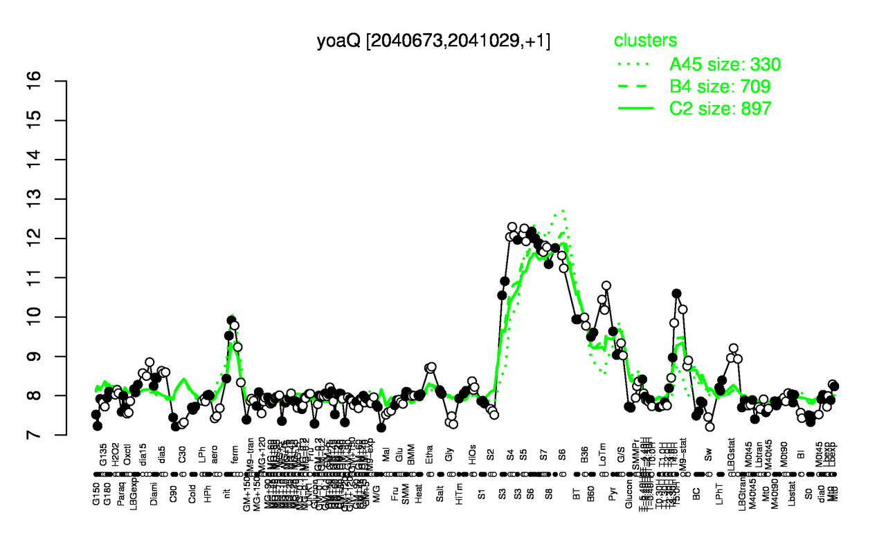 Graph of expression data for this gene.