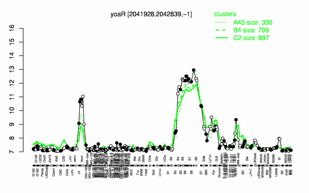 Graph of expression data for this gene.