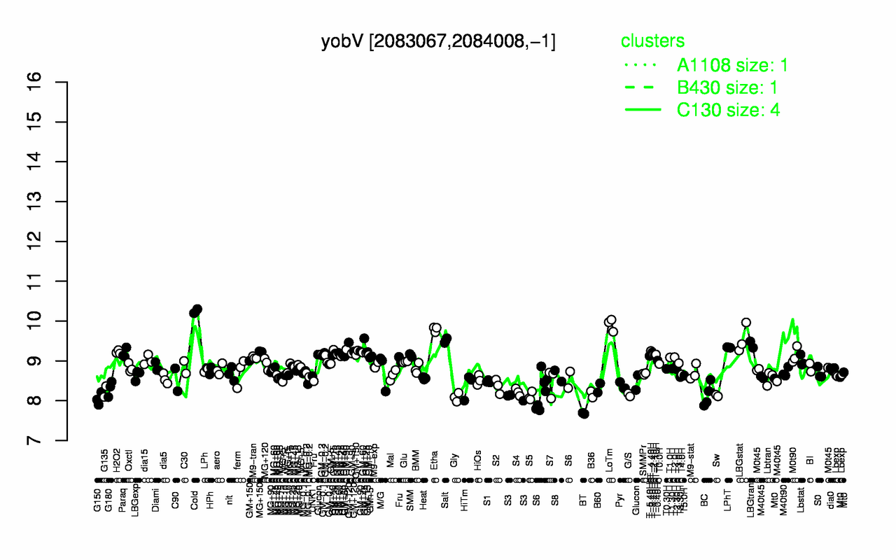 Graph of expression data for this gene.