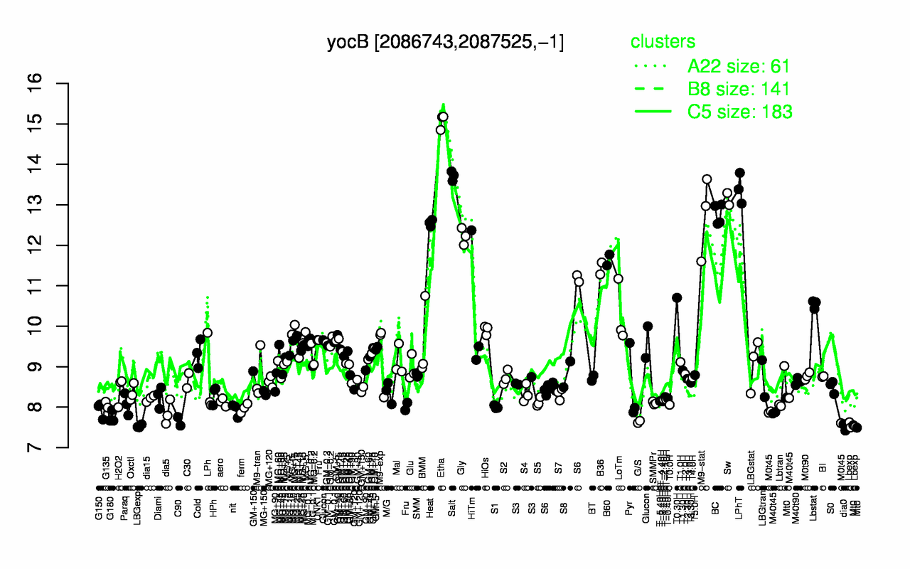 Graph of expression data for this gene.