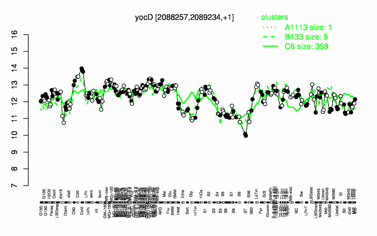 Graph of expression data for this gene.