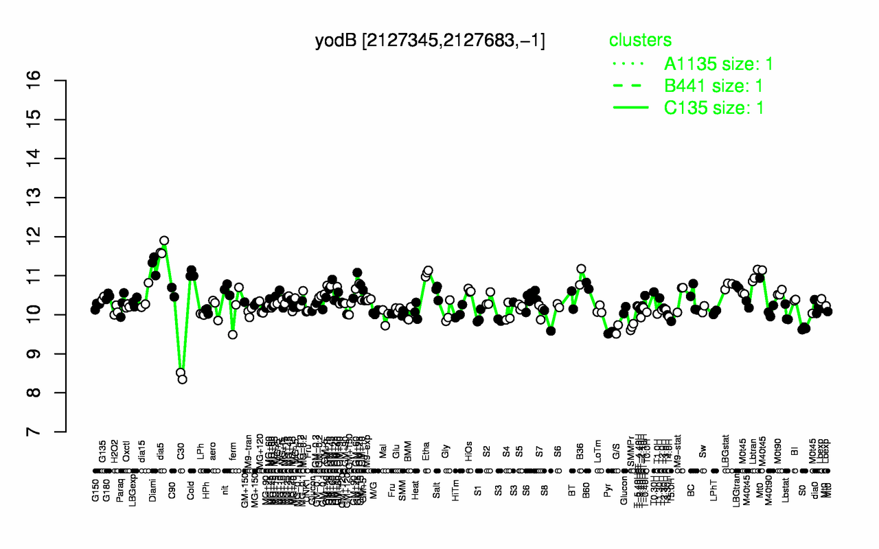 Graph of expression data for this gene.
