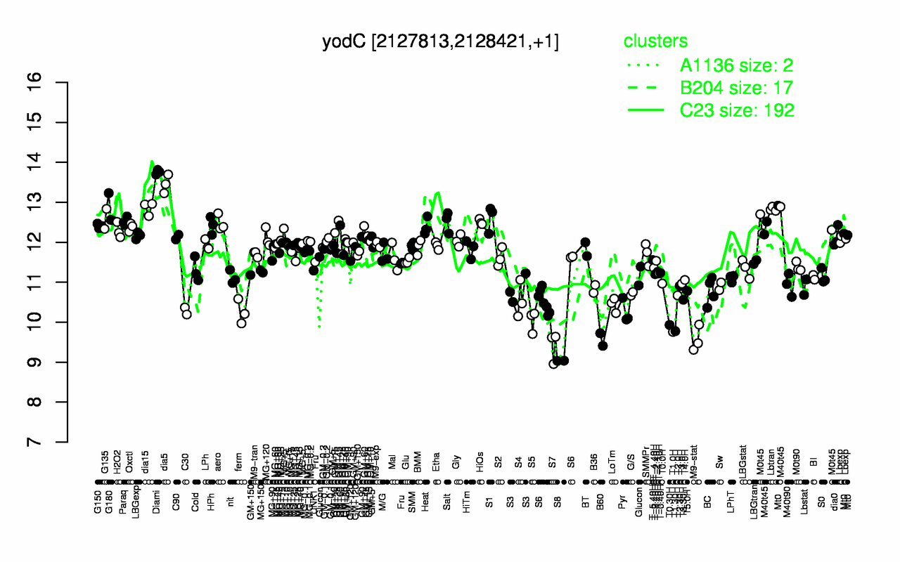 Graph of expression data for this gene.