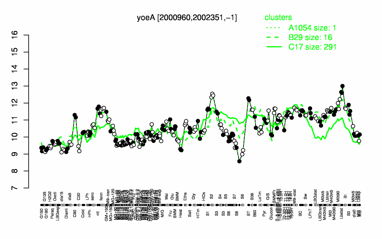 Graph of expression data for this gene.