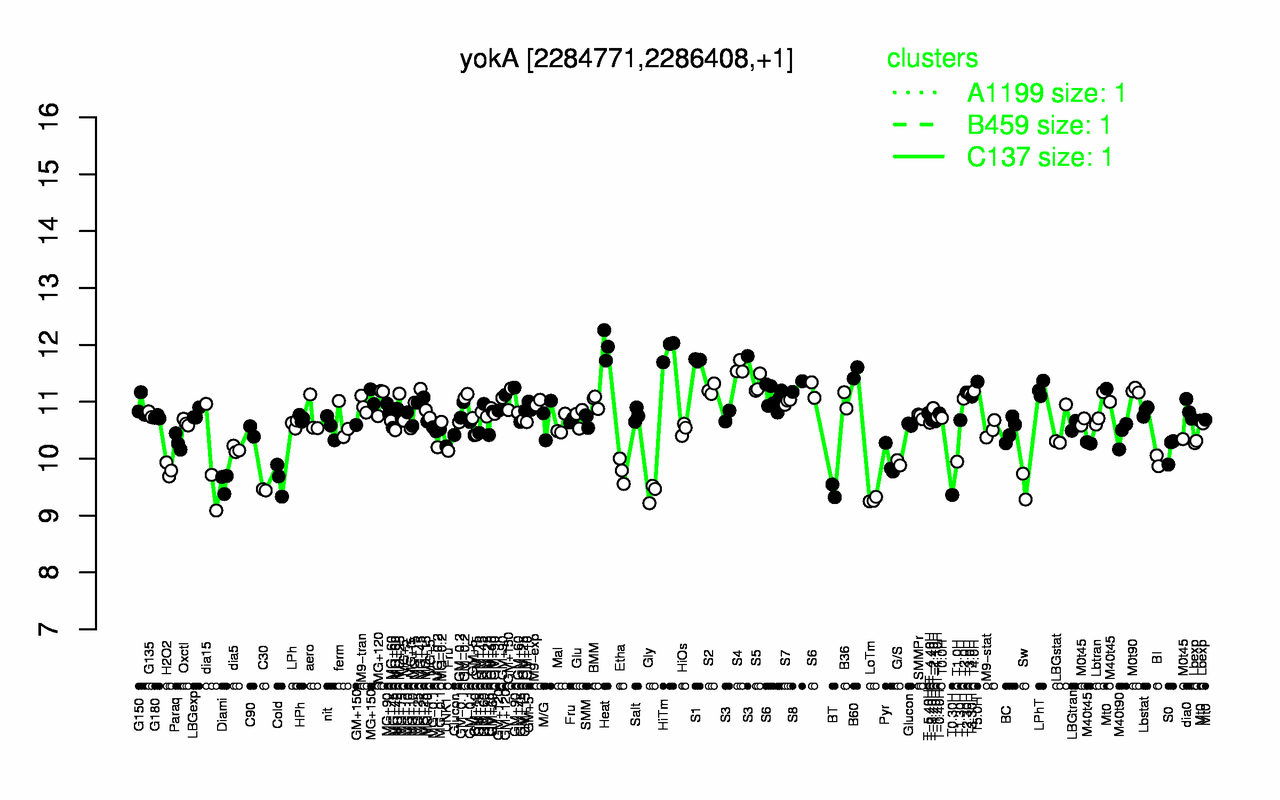 Graph of expression data for this gene.