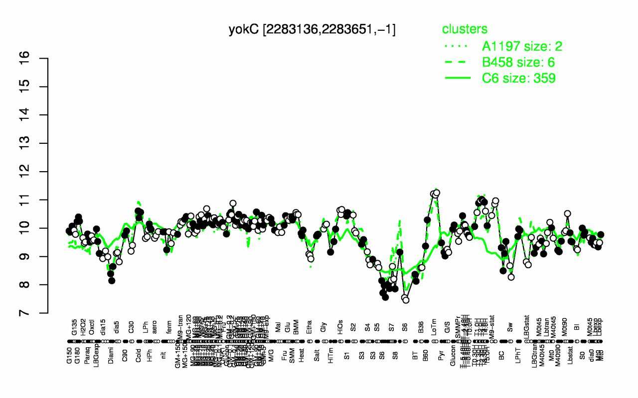 Graph of expression data for this gene.