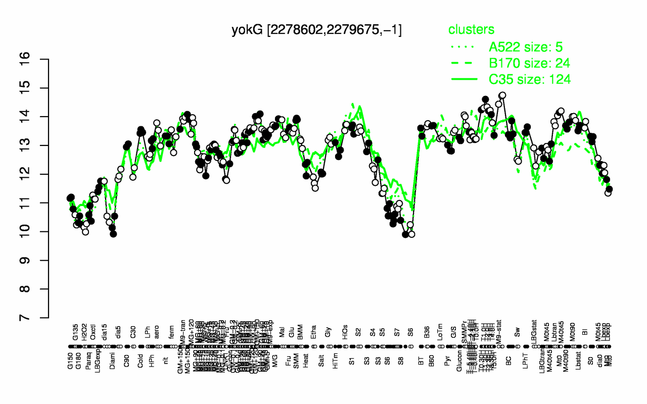 Graph of expression data for this gene.