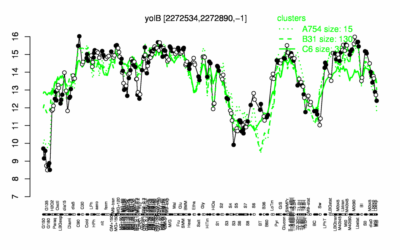 Graph of expression data for this gene.