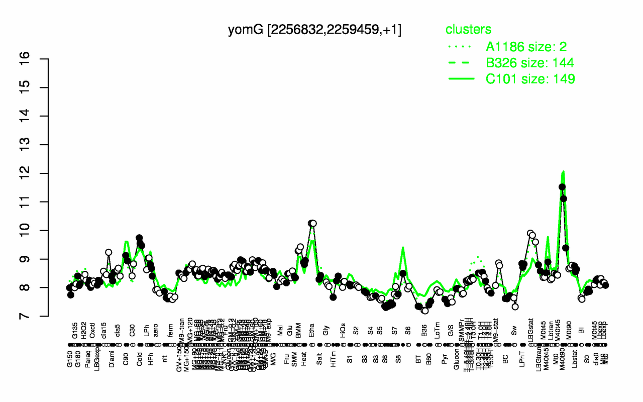 Graph of expression data for this gene.
