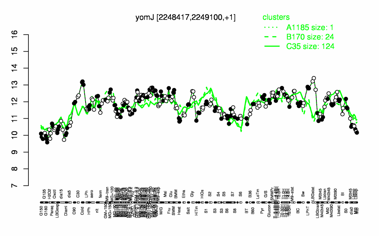 Graph of expression data for this gene.