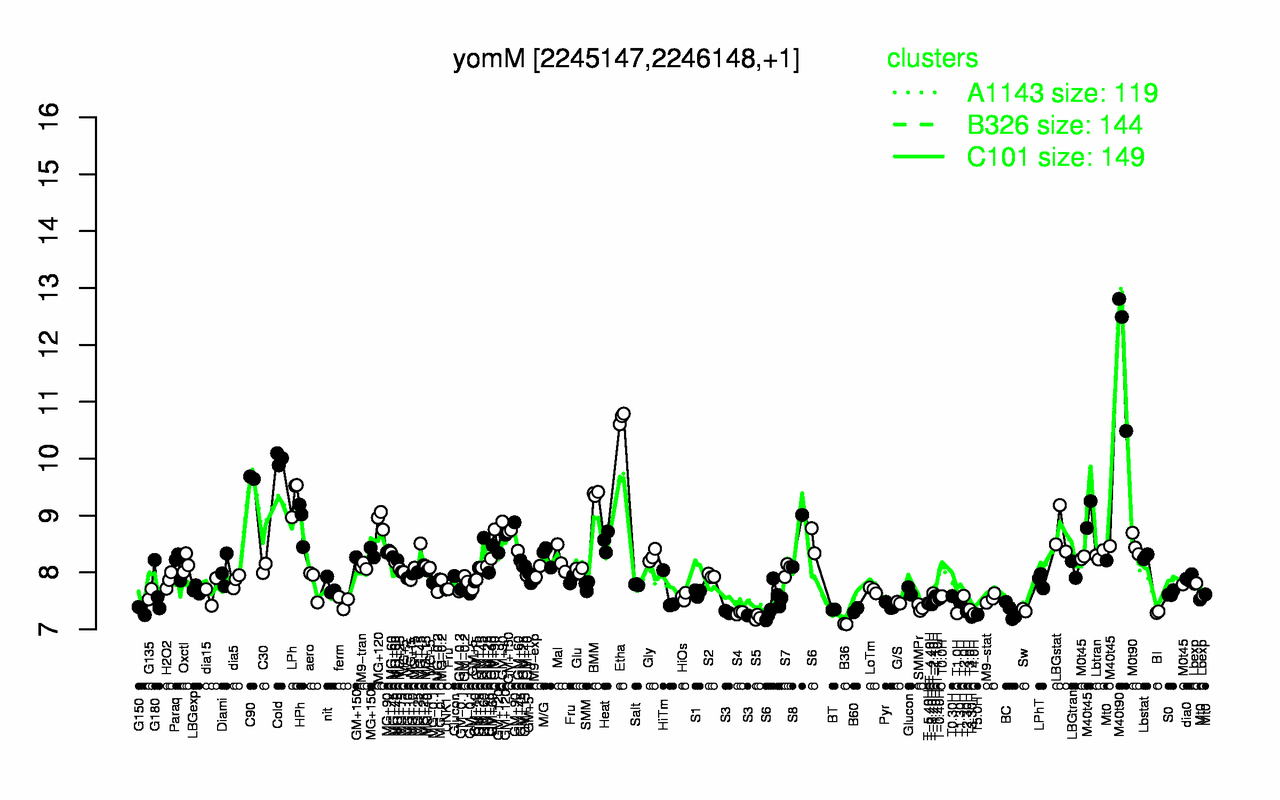 Graph of expression data for this gene.