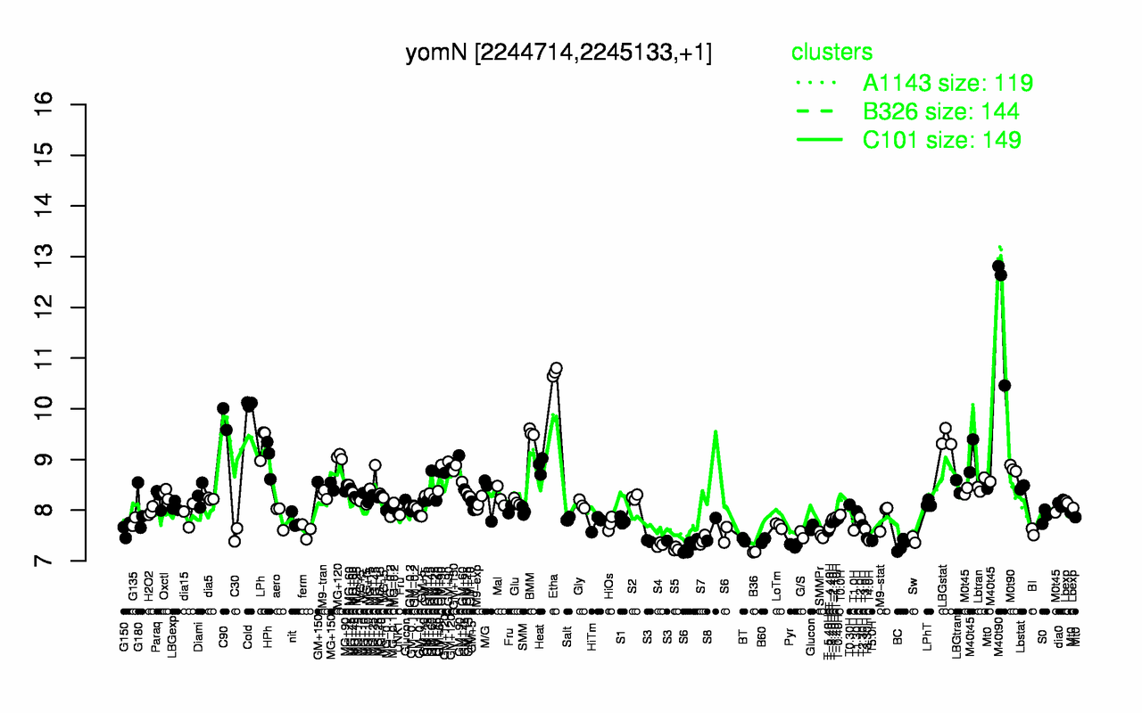 Graph of expression data for this gene.