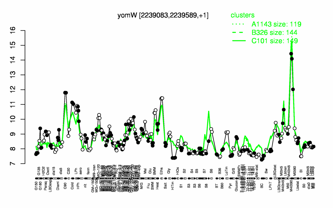 Graph of expression data for this gene.