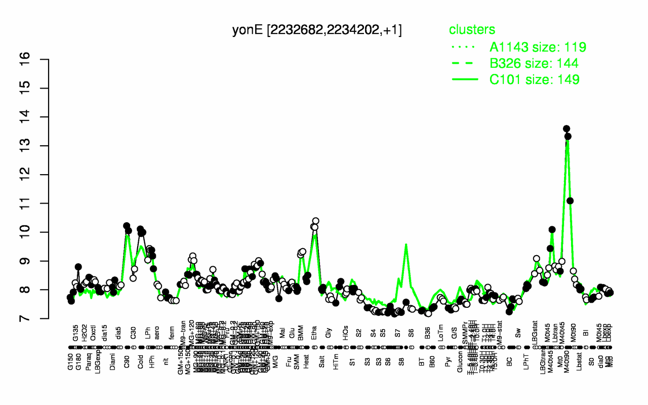 Graph of expression data for this gene.