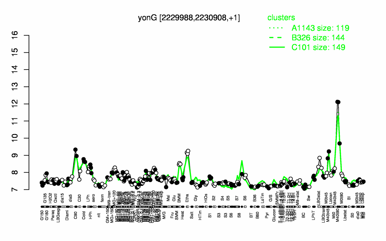 Graph of expression data for this gene.