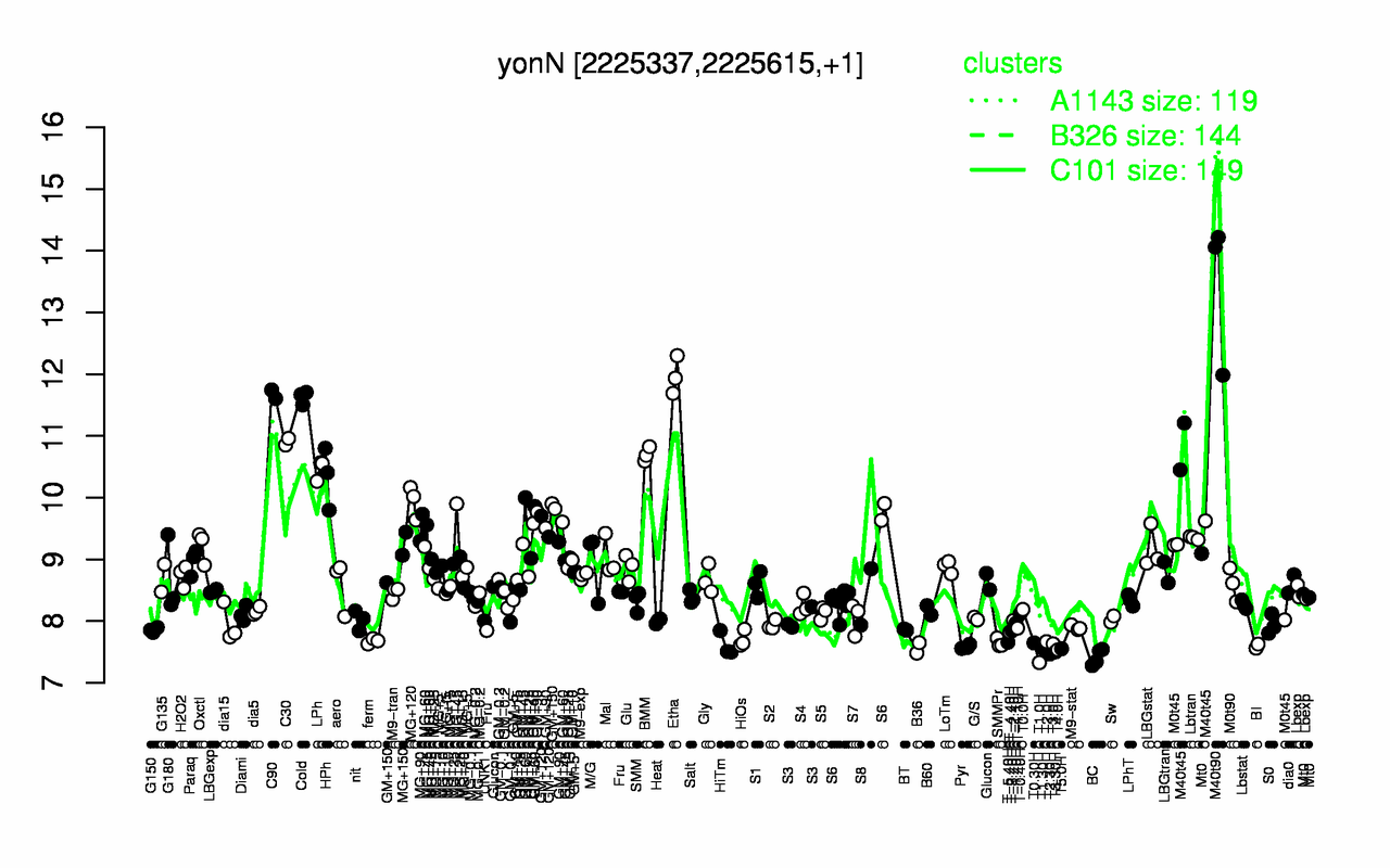 Graph of expression data for this gene.