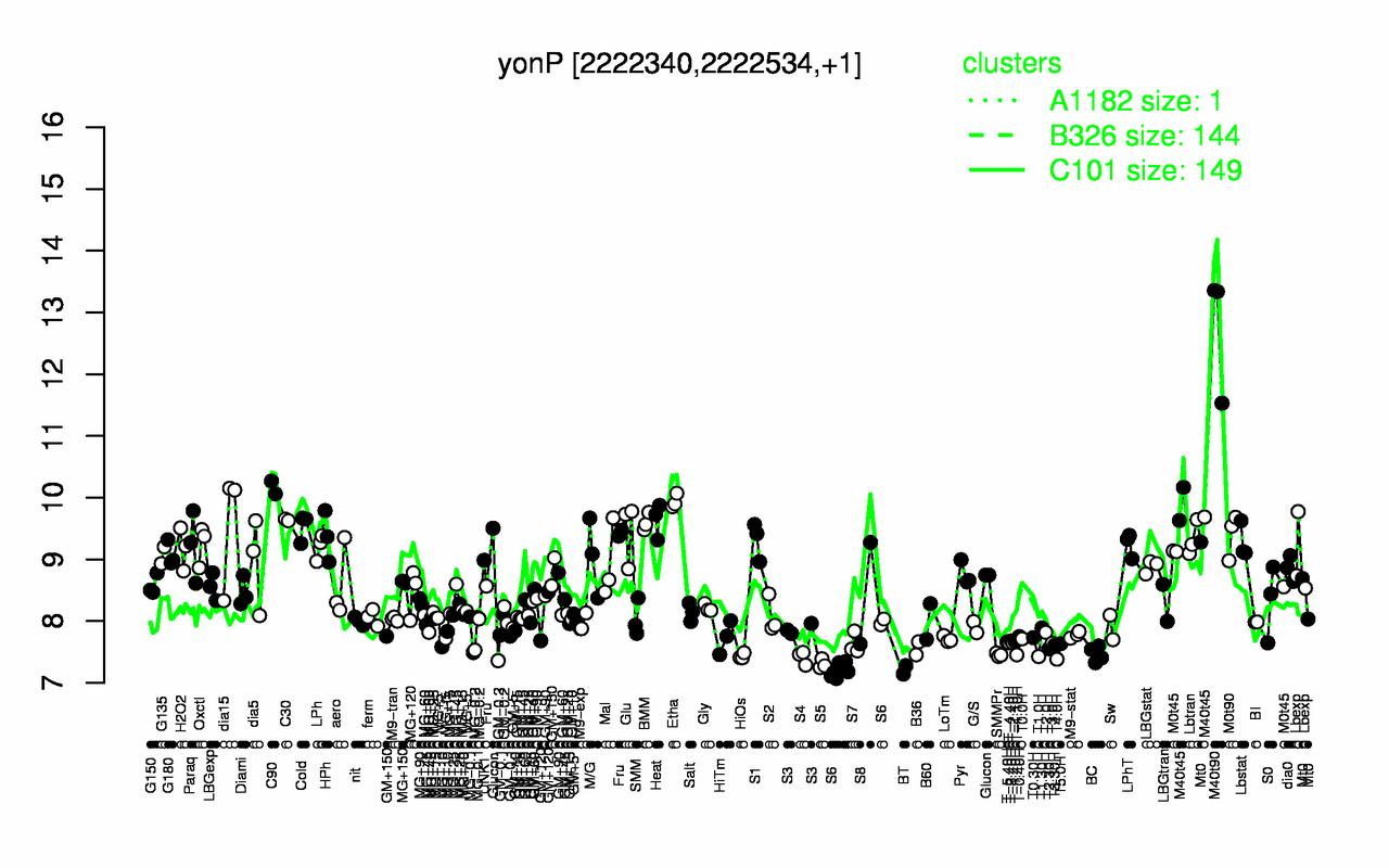 Graph of expression data for this gene.