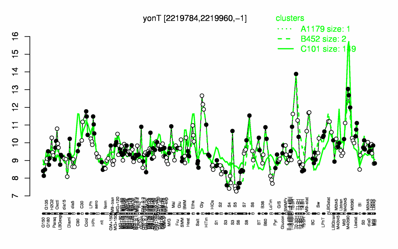 Graph of expression data for this gene.