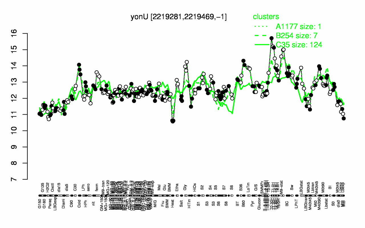 Graph of expression data for this gene.