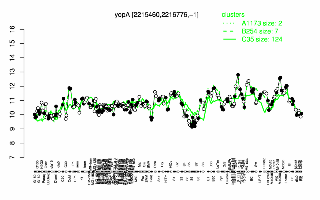 Graph of expression data for this gene.