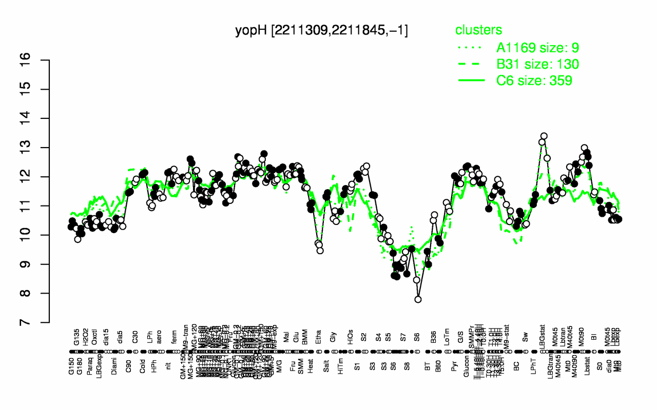Graph of expression data for this gene.