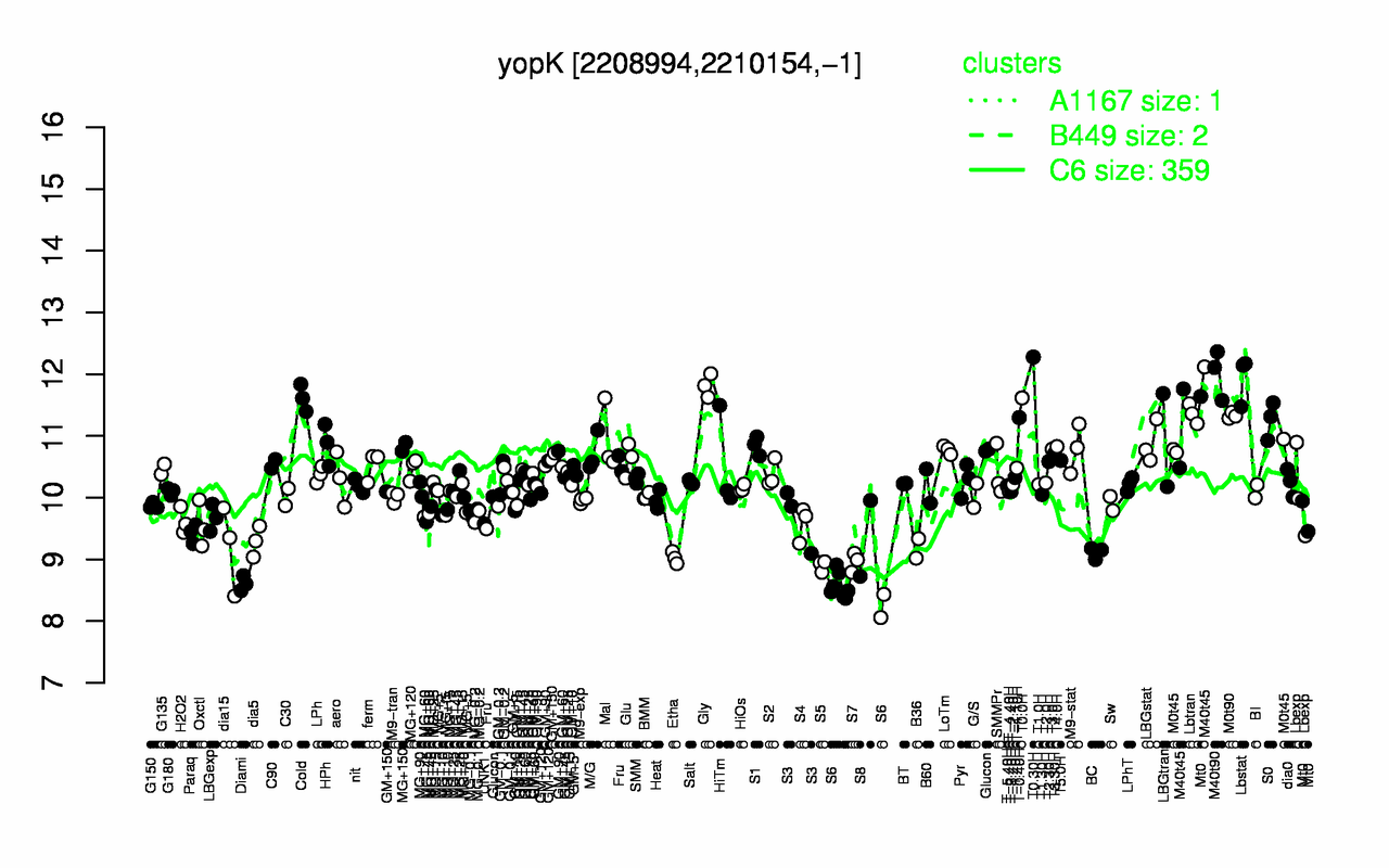Graph of expression data for this gene.