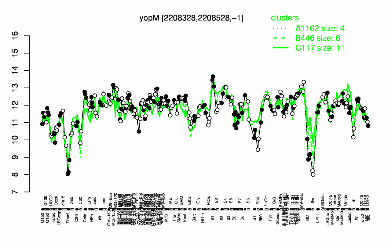 Graph of expression data for this gene.